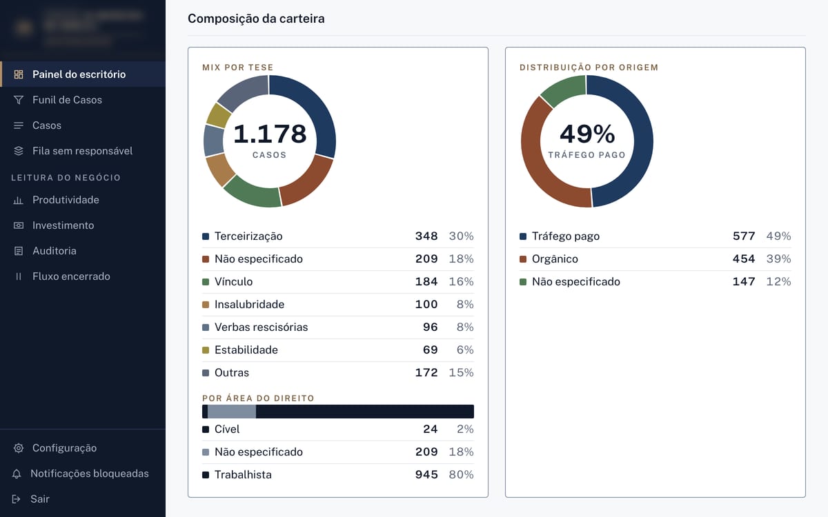Painel do escritório com a composição da carteira de casos por tese e por área do direito.